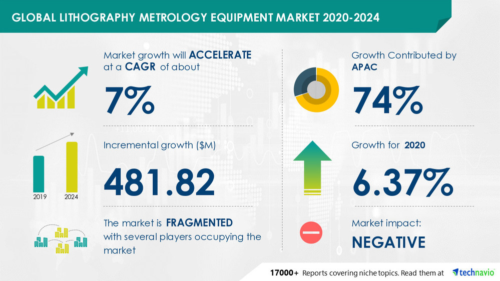 Lithography Metrology Equipment Market by End-user and Geography - Forecast and Analysis 2020-2024