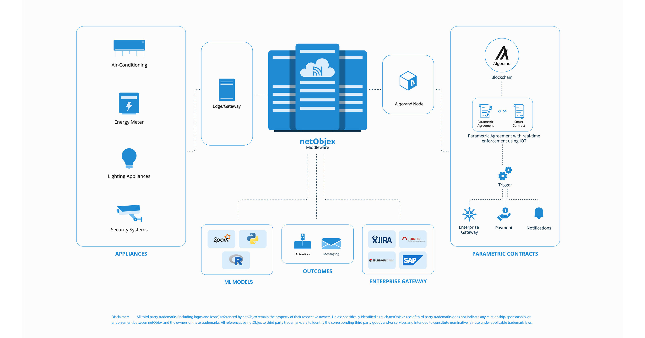 NetObjex Is one of 11 Startups Chosen out of 198 Total Applicants to  Participate in Algorand Europe Accelerator