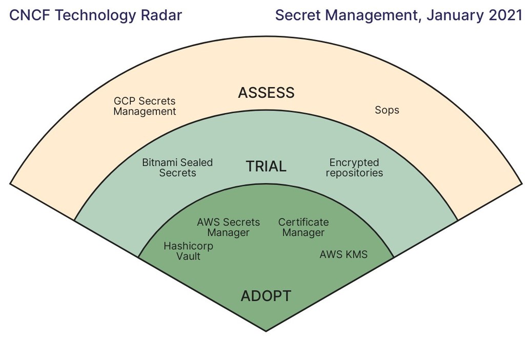 CNCF Provides Insights into Secrets Management Tools with Latest End User Technology Radar - Vimarsana News