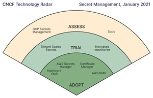 CNCF Provides Insights into Secrets Management Tools with Latest End User Technology Radar
