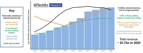 General trends in the haptics industry over the past decade. Source: IDTechEx report - "Haptics 2021-2031: Technologies, Market & Players”