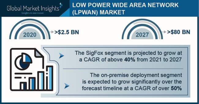 Low Power Wide Area Network (LPWAN) Market size is set to surpass USD 80 billion by 2027, according to a new research report by Global Market Insights, Inc.