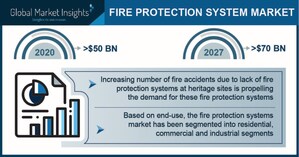 Fire Protection System Market to Cross $70B by 2027, Global Market Insights, Inc.