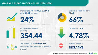 Electric Trucks Market by Vehicle Type and Geography - Forecast and Analysis 2020-2024
