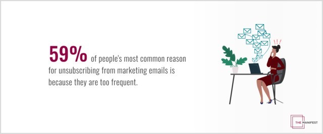 59% of consumers say the most common reason they unsubscribe from marketing emails is because they are too frequent, according to The Manifest.