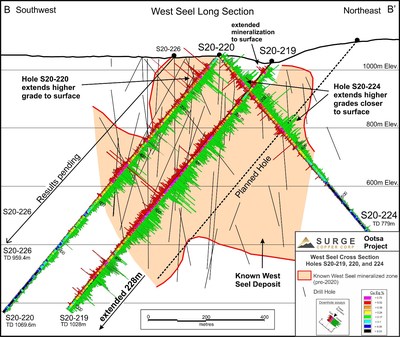 Figure 2. West Seel Long Section showing results for Holes S20-220, S20-224, and the previously released S20-219 (see Surge’s December 14, 2020 news release). (CNW Group/Surge Copper Corp.)