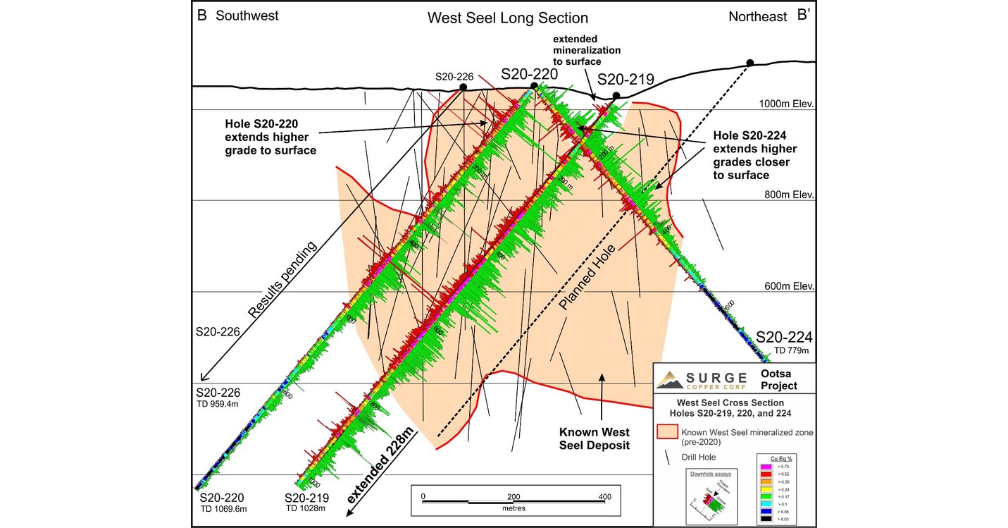Surge Copper Intersects 484 Metres of 0.42 CuEq at West Seel