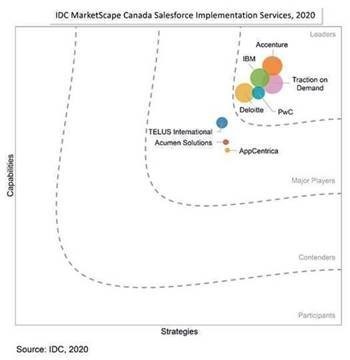 Accenture Positioned as a Leader in IDC MarketScape for Canada for Salesforce Implementation Services (CNW Group/Accenture)