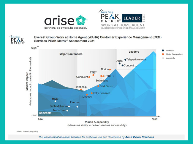 Arise named a Leader in Everest Group's 2021 PEAK Matrix® for Work at Home Agent (WAHA) Customer Experience Management (CXM)!