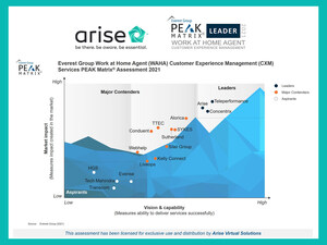 Arise Virtual Solutions named a Leader in Everest Group's 2021 PEAK Matrix® for Work at Home Agent (WAHA) Customer Experience Management (CXM)!