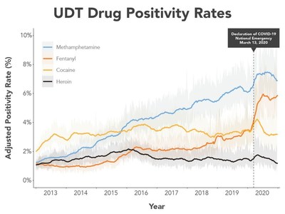 Positivity rates and 95% CI values for non-prescribed fentanyl, methamphetamine, cocaine, and heroin, adjusted for age, sex, U.S. census division, and specialty of the referring clinic.