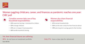 Women juggling childcare, career, and finances as pandemic reaches one year: CIBC poll