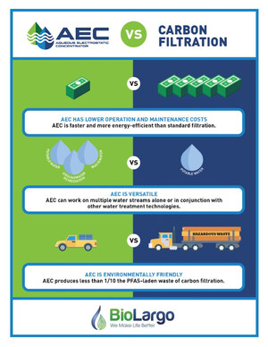 BioLargo Answers Administration's Urgent Call for Mitigation of PFAS Forever Chemicals