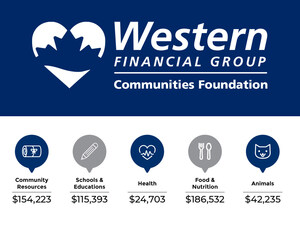 Western Financial Group Continues Commitment of Giving Back