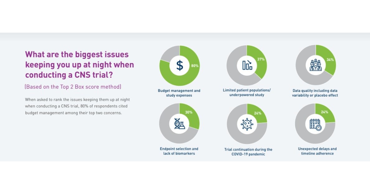 ERT Survey Reveals Challenges and Innovations within CNS Clinical Trials