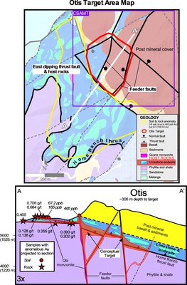 Figure 3. Otis Target. Top) Plan view geologic map with major vertical feeder and thrust faults (bolded black solid lines) and the extent of the geochemical anomaly (yellow polygon) associated with the east-dipping host rocks that extend beneath the post mineral basalts & sediments. The intersection of the feeder faults with the thrust-host rock occurs beneath post mineral cover and defines the Otis target area (red polygon). The CSAMT survey extent (purple box) covers the fault intersection target area. Bottom) Cross section A-A’ through the Otis target with the respective localities of the most anomalous soil and rock samples projected onto the section. The geochemical anomaly is inferred to occur on the western shoulder of a larger mineral occurrence to the east, where the feeder structures intersect the host rocks and thrust fault. (CNW Group/Eminent Gold Corp.)