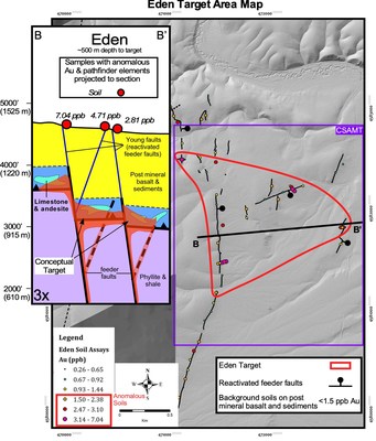 Figure 4. Eden target. Plan view map of a DTM with mapped fault scarps and soil samples. The most anomalous samples cluster where projected fault intersections occur to define the Eden target (red line). The CSAMT survey extent (purple box) covers the fault intersection target. Inset cross section B-B’ across the Eden target shows the conceptual target obscured by post mineral cover. Projected geology indicates that the same Otis host rocks and thrust occur at depth and are intersected by reactivated feeder faults. Anomalous soil samples along modern fault scarps are interpreted to be the result of pathfinder elements being scavenged from a mineral source at depth. (CNW Group/Eminent Gold Corp.)