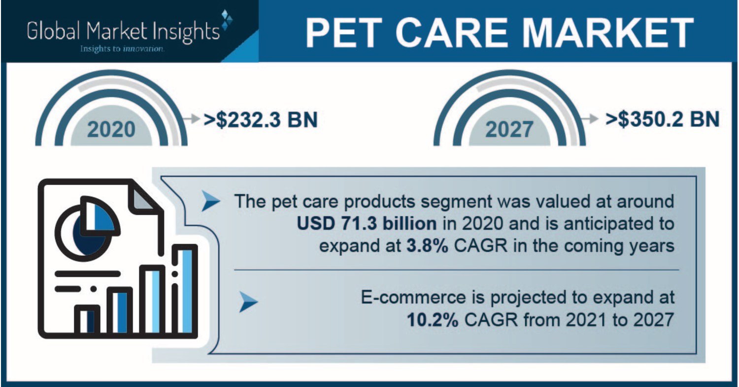 Pet Care Market Revenue to Cross USD 350 Bn by 2027 Global Market