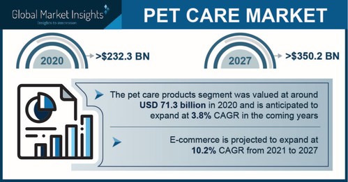 Major pet care market players include Nestle S.A., Mars, Petco Animal Supplies, PetSmart Inc., and Colgate-Palmolive Company.