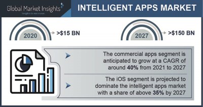Intelligent Apps Market size is set to surpass USD 150 billion by 2027, according to a new research report by Global Market Insights, Inc.