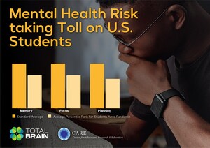 High Prevalence of Mental Health Risk Amid COVID Pandemic Taking a Serious Toll on U.S. Students' Cognition