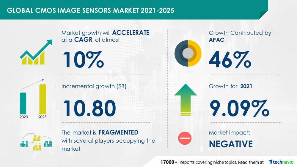 CMOS Image Sensors Market by Application and Geography - Forecast and Analysis - 2021-2025