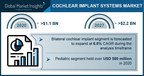 Cochlear Implant System Market Revenue to Cross USD 2.2B by 2027: Global Market Insights, Inc.