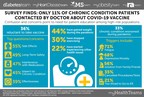 Survey Finds Only 11 Percent of People Living with Chronic Health Conditions Have Been Contacted by their Doctor about the COVID-19 Vaccine