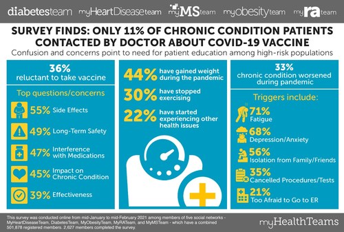 A MyHealthTeams' survey of 2,627 people diagnosed with a chronic disease finds that only 11% have been contacted by their doctor about the COVID-19 vaccine. This lack of clear, condition-specific guidance leaves 36% of people within this high-risk population unlikely to get or unsure about getting the vaccine when it becomes available to them.