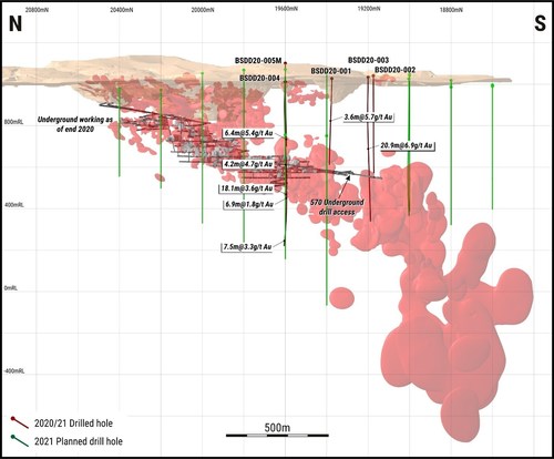 Figure 1 - WASSA UNDERGROUND DRILLING - Q4 2020 DRILLING AND FY 2021 PLANNED HOLES (CNW Group/Golden Star Resources Ltd.)