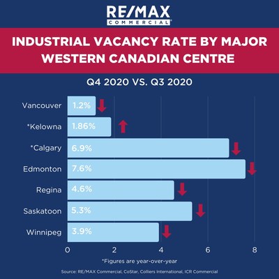 Resilient commercial real estate markets in Western Canada expected to rebound in latter half of 2021, says RE/MAX (CNW Group/RE/MAX Western Canada)