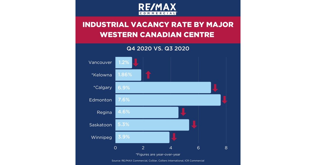 Resilient commercial real estate markets in Western Canada expected to