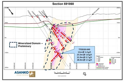 Figure 3.  Section 691860  (see Figure 1 for location).  Shows drill holes, mineralized intercepts, and a preliminary version of the mineralized domain based on current assay results as well as perceived controls on gold mineralization such as vein density and sulphide development. Of note, gold grades continue at depth, with significant width, and again open at depth. (CNW Group/Galiano Gold Inc.)