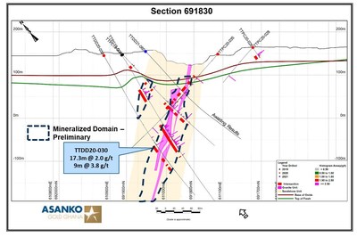 Figure 4.  Section 691830 (see Figure 1 for location).   Shows drill holes, mineralized intercepts, and a preliminary version of the mineralized domain based on current assay results as well as perceived controls on gold mineralization such as vein density and sulphide development. Of note, although narrower than adjacent sections, the gold tenor is similar and is open at depth. (CNW Group/Galiano Gold Inc.)