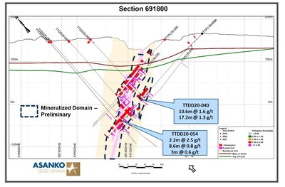 Figure 5.  Section 691800.  (see Figure 1 for location).   Shows drill holes, mineralized intercepts, and a preliminary version of the mineralized domain based on current assay results as well as perceived controls on gold mineralization such as vein density and sulphide development. Mineralization is open at depth. (CNW Group/Galiano Gold Inc.)