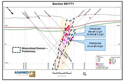 Figure 6.  Section 691771.  (see Figure 1 for location).   Shows drill holes, mineralized intercepts, and a preliminary version of the mineralized domain based on current assay results as well as perceived controls on gold mineralization such as vein density and sulphide development. Although narrowing as the mineralized domain moves north, gold grades are still observed at depth. (CNW Group/Galiano Gold Inc.)