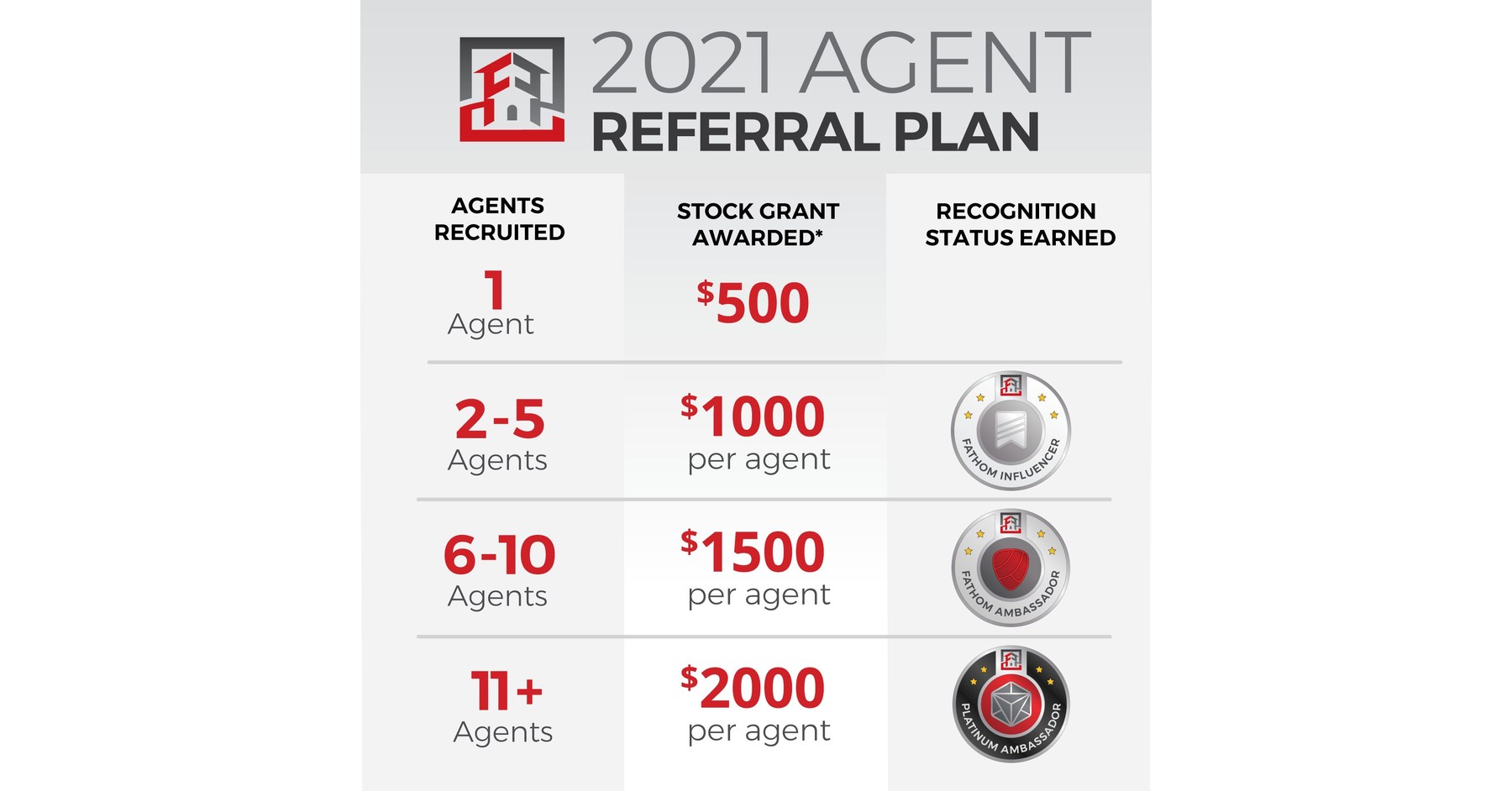 Fathom Realty Introduces New Agent Referral Program