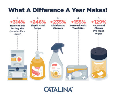 12 months after COVID-19 concerns began gripping the USA, Catalina's Buyer Intelligence Database reveals how shopping behavior has dramatically shifted. Which categories have surged? Which have struggled?