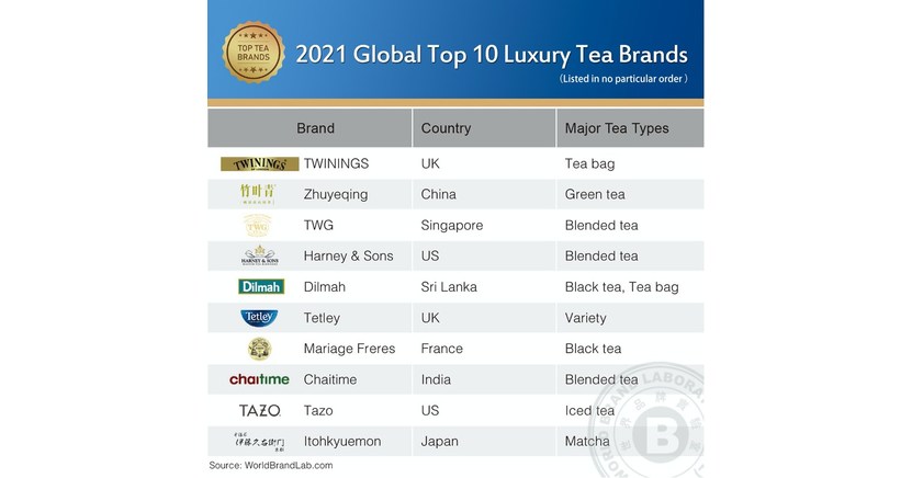 World Brand Lab Releases Its '2021 Global Top 10 Luxury Tea Brands