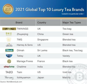 Zhuyeqing The Epitome of Chinese Green Tea Ranks High in the "2021 Global Top 10 Luxury Tea Brands"