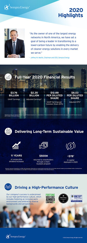 Sempra Energy Delivers Strong Full-Year 2020 Financial And Operational Results