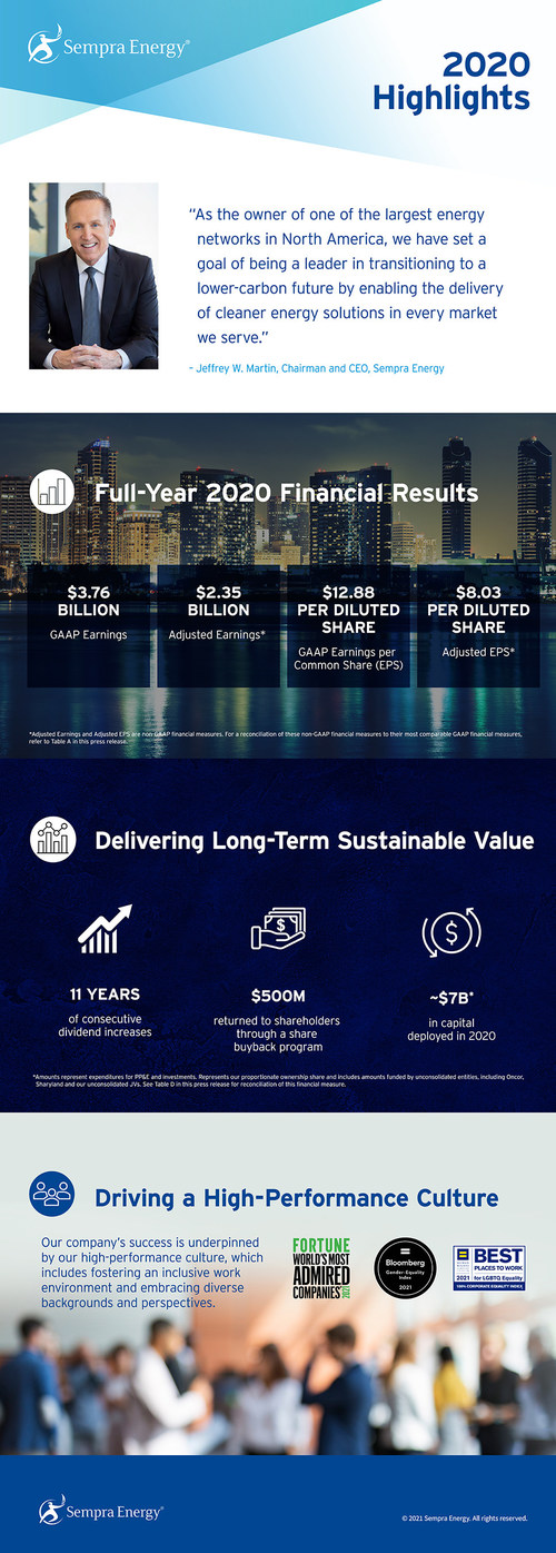 Visit Sempra.com to view the full-size infographic.