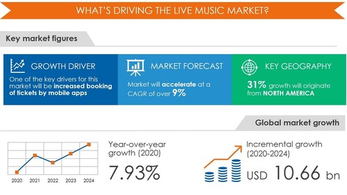 Live Music Market by Revenue, Genre, and Geography - Forecast and Analysis 2020-2024