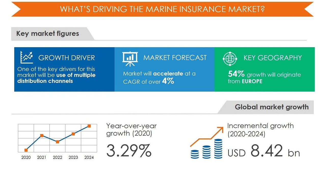 Featuring Top 5 Vendors in the Global Marine Insurance Market Report ...