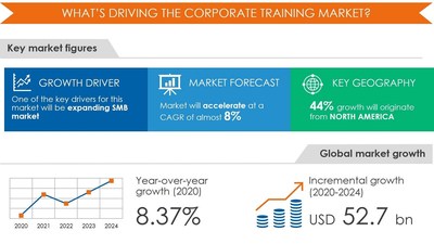 Corporate Training Market by Product and Geography - Forecast and Analysis 2020-2024