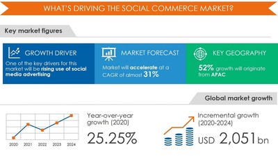 Social Commerce Market by Device and Geography - Forecast and Analysis 2020-2024