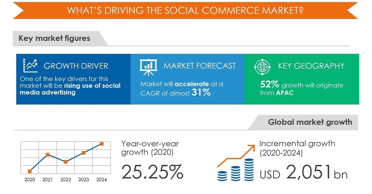 Featuring Top 5 Vendors In The Global Social Commerce Market Report 