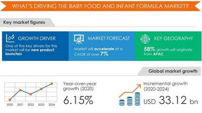 Baby Food and Infant Formula Market by Product and Geography - Forecast and Analysis 2020-2024