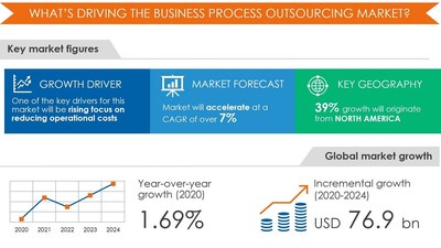 Business Process Outsourcing Market by End-user and Geography - Forecast and Analysis 2020-2024