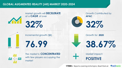 Augmented Reality (AR) Market by Application and Geography - Forecast and Analysis 2020-2024